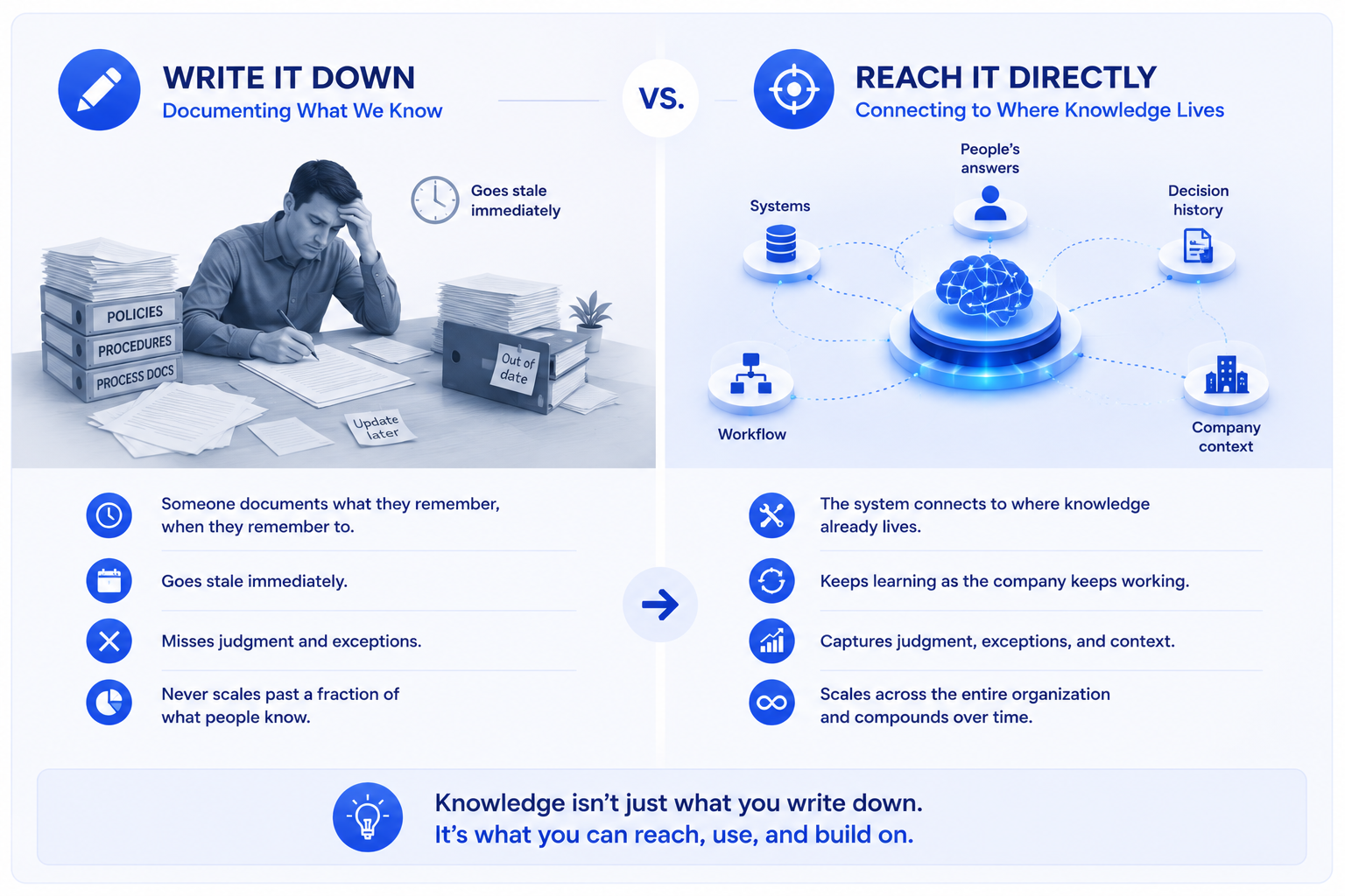 Write it down versus reach it directly: documenting what we know compared to connecting to where knowledge lives.