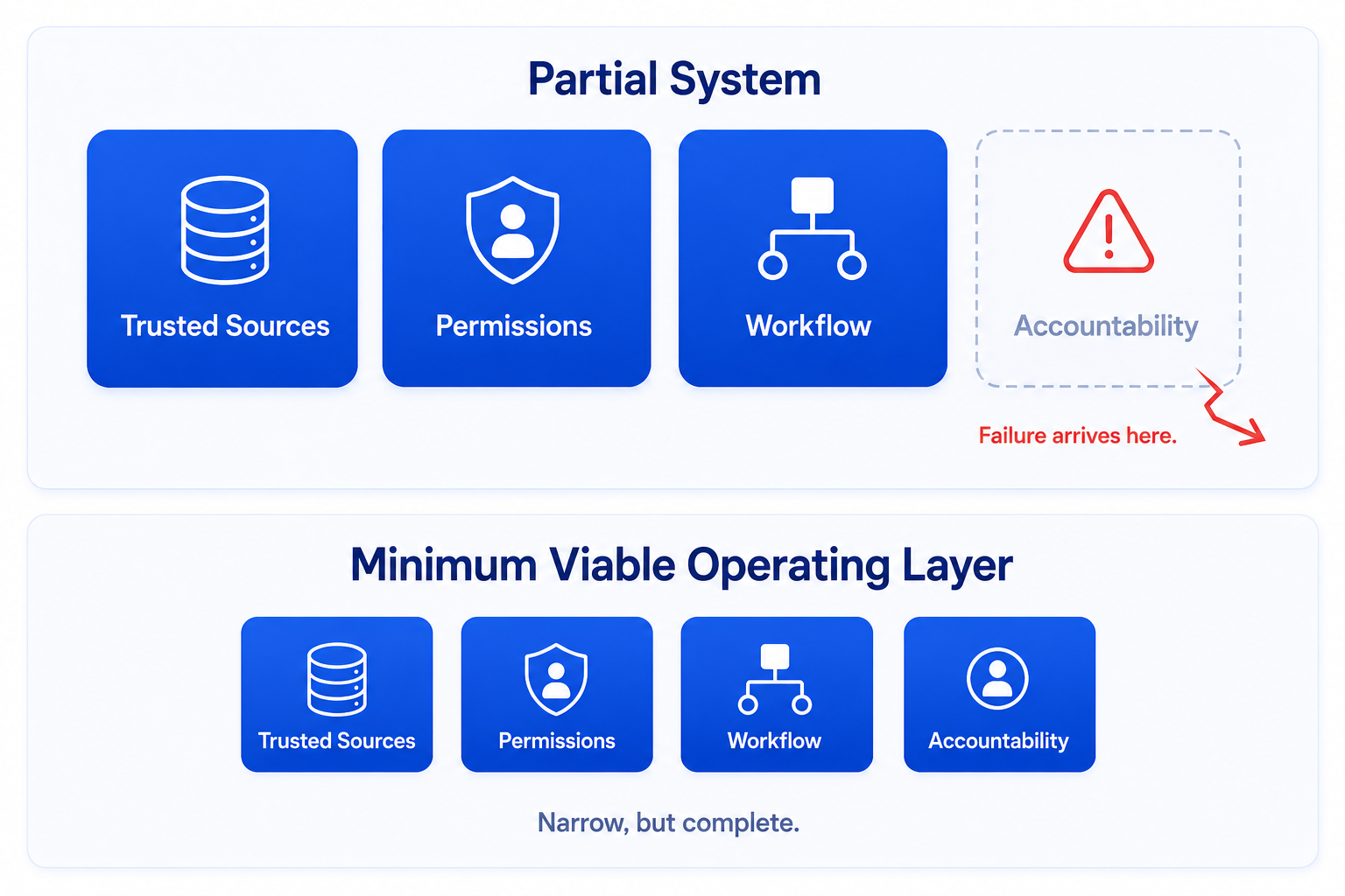 A partial system with trusted sources, permissions, and workflow but no accountability, where failure arrives, compared with a minimum viable operating layer that includes all four parts: narrow, but complete.