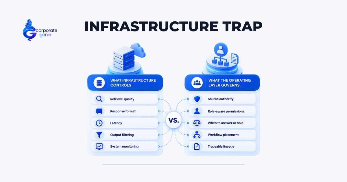 The Infrastructure Trap in Corporate AI