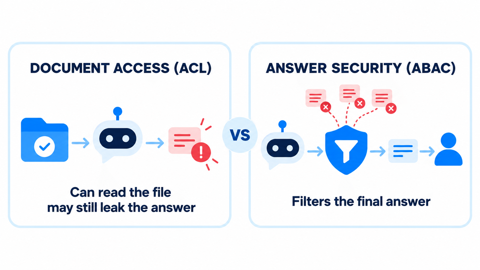 Document access (ACL) can read the file but may still leak the answer; answer security (ABAC) filters the final answer before delivery to the user.