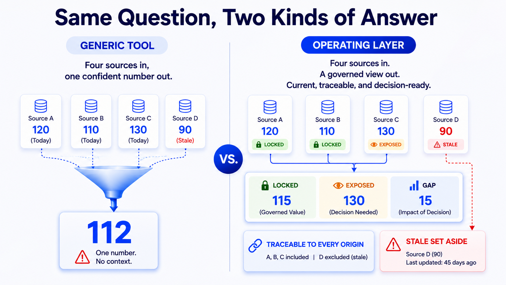 Same question, two kinds of answer: a generic tool versus a company-specific operating layer