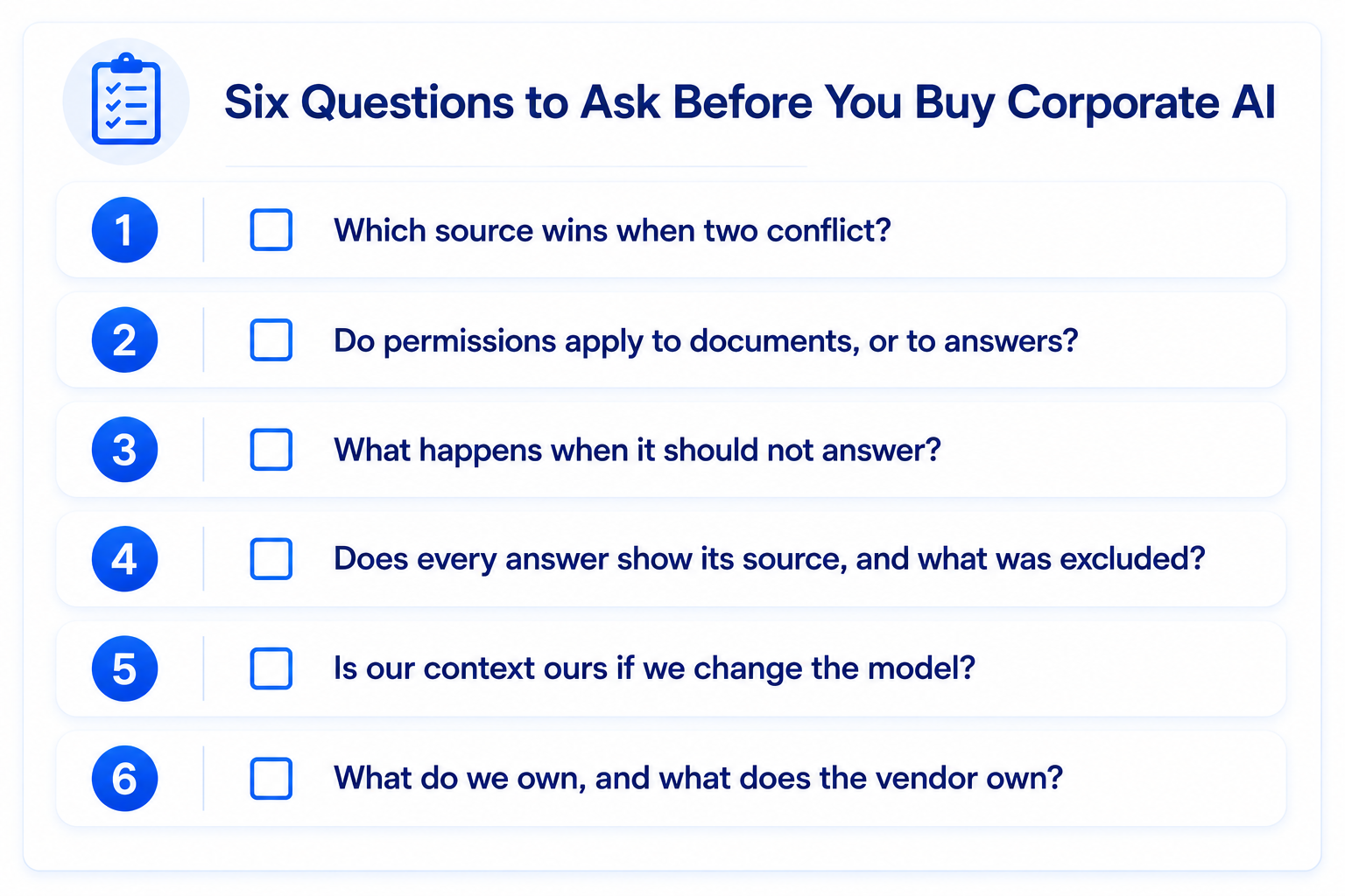 Six questions to ask before you buy corporate AI: which source wins when two conflict, do permissions apply to documents or to answers, what happens when it should not answer, does every answer show its source and what was excluded, is our context ours if we change the model, and what do we own versus the vendor.