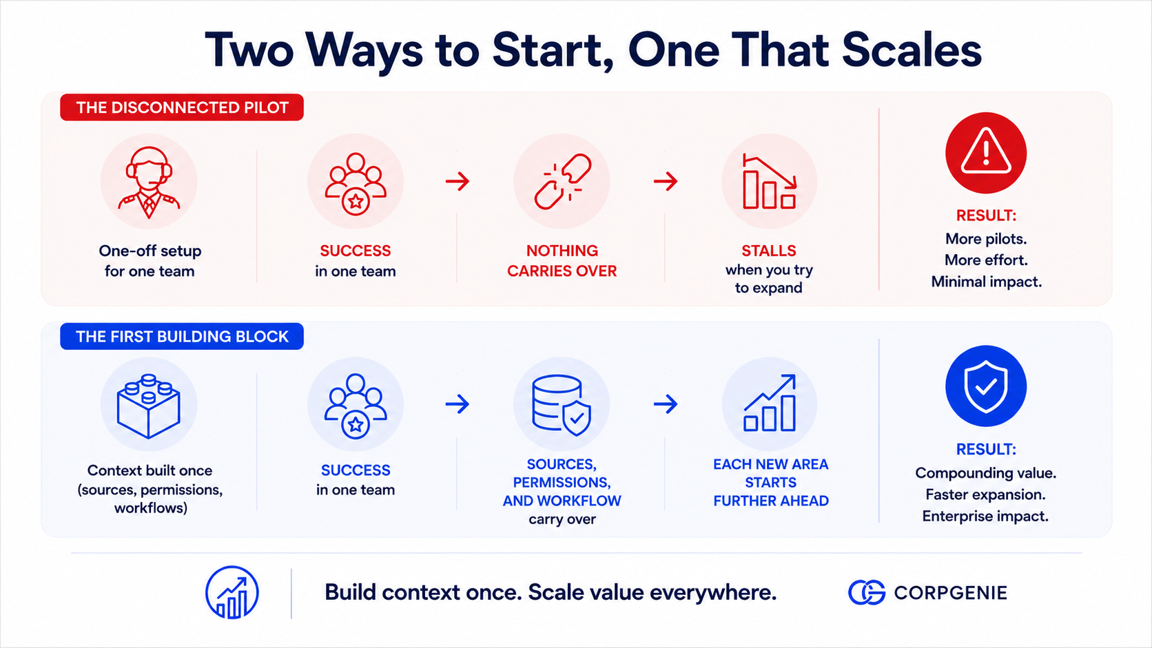 Two ways to start with company-specific AI: the disconnected pilot stalls when you try to expand, while the first building block compounds value across teams.