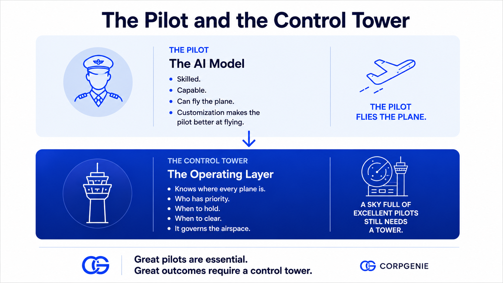The Pilot and the Control Tower: the AI model flies, the operating layer governs the airspace.