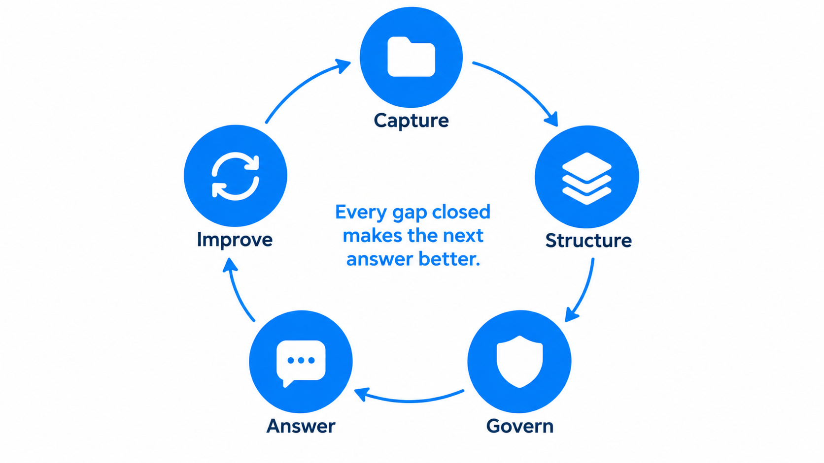The corporate AI improvement loop: capture, structure, govern, answer, and improve. Every gap closed makes the next answer better.