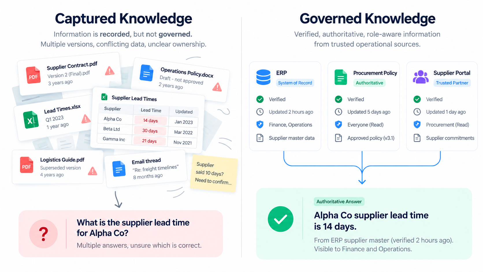 Captured knowledge compared with governed knowledge: verified sources, authority, freshness, and role-aware permissions produce a trusted supplier lead-time answer.