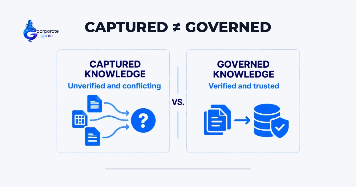 Why Captured Knowledge Is Not Governed Knowledge