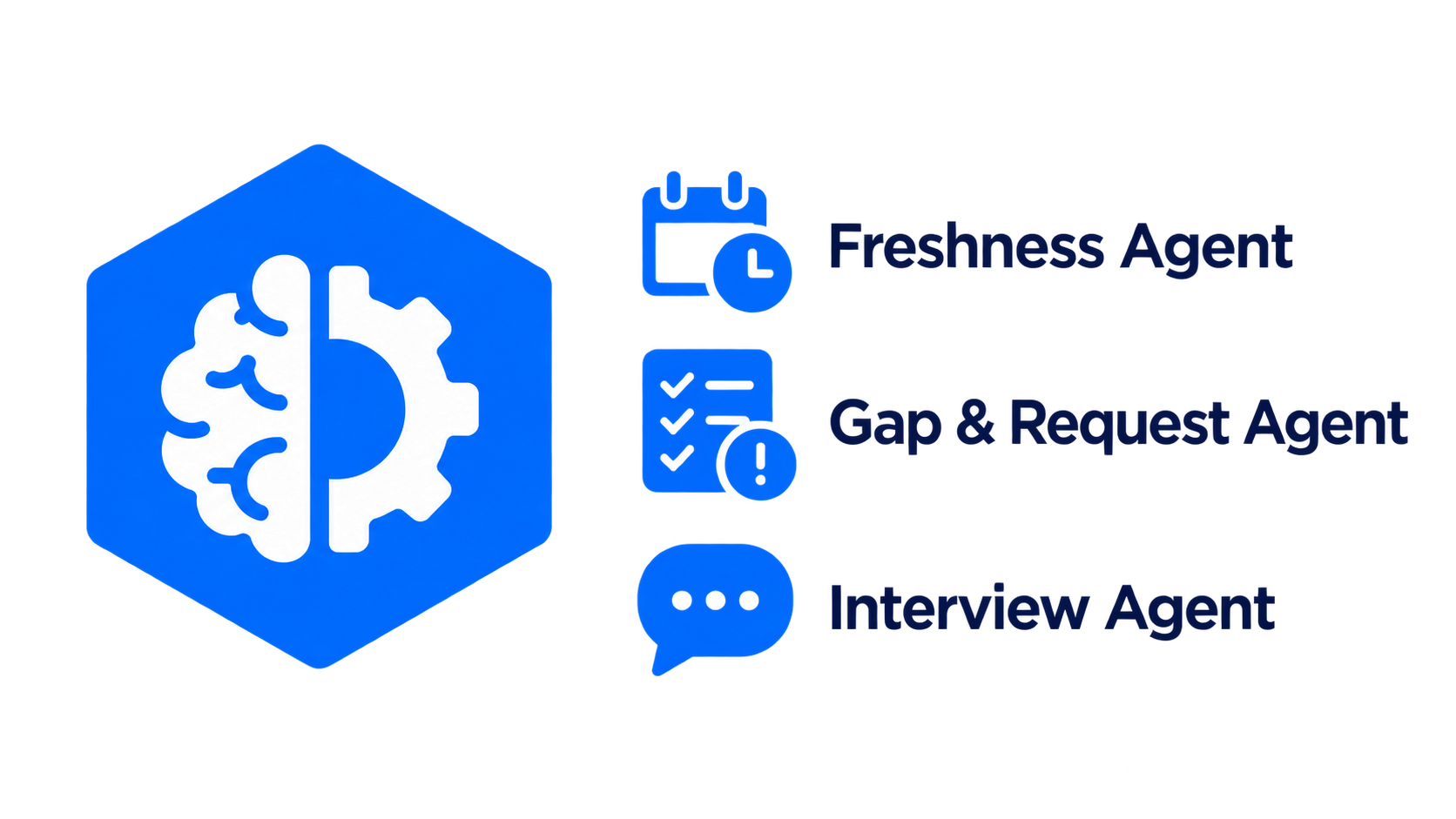 Specialized corporate AI agents: a Freshness Agent, a Gap & Request Agent, and an Interview Agent maintaining the governed knowledge base.