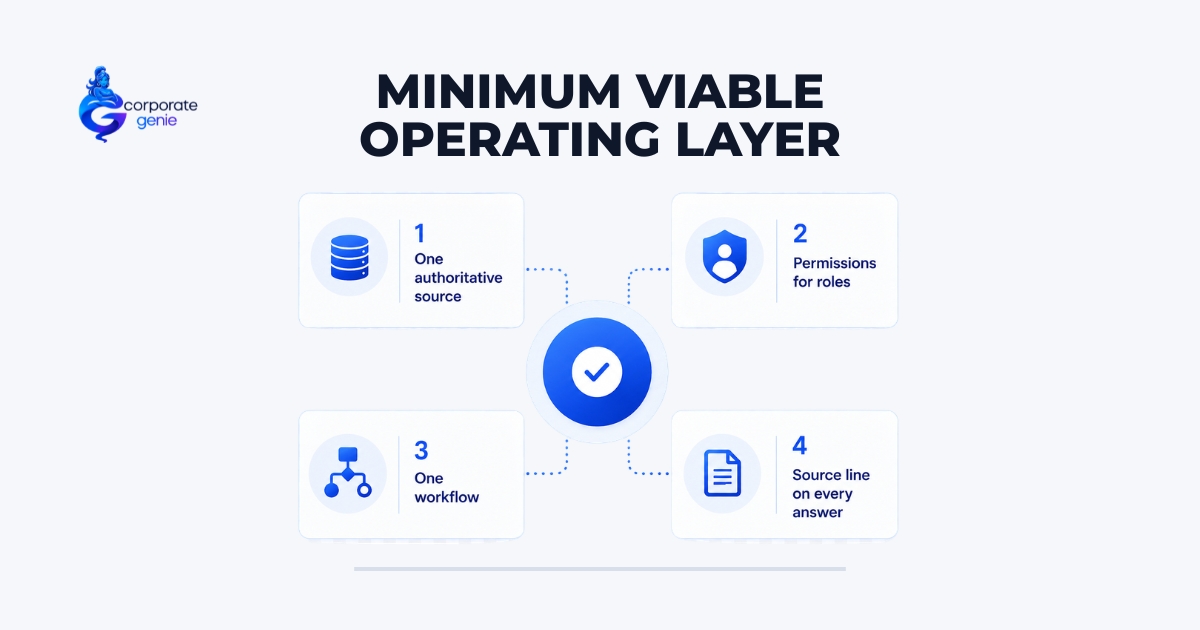 The Minimum Viable Operating Layer for Corporate AI