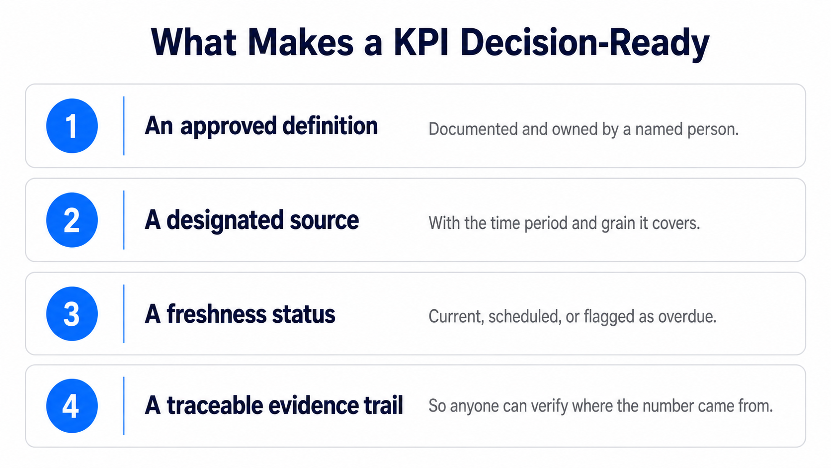 What makes a KPI decision-ready: an approved definition, a designated source, a freshness status, and a traceable evidence trail.