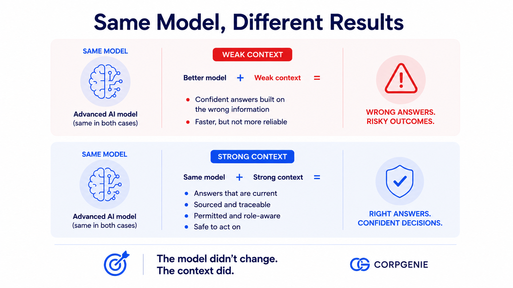 Same Model, Different Results: weak context produces wrong answers and risky outcomes, strong context produces right answers and confident decisions.