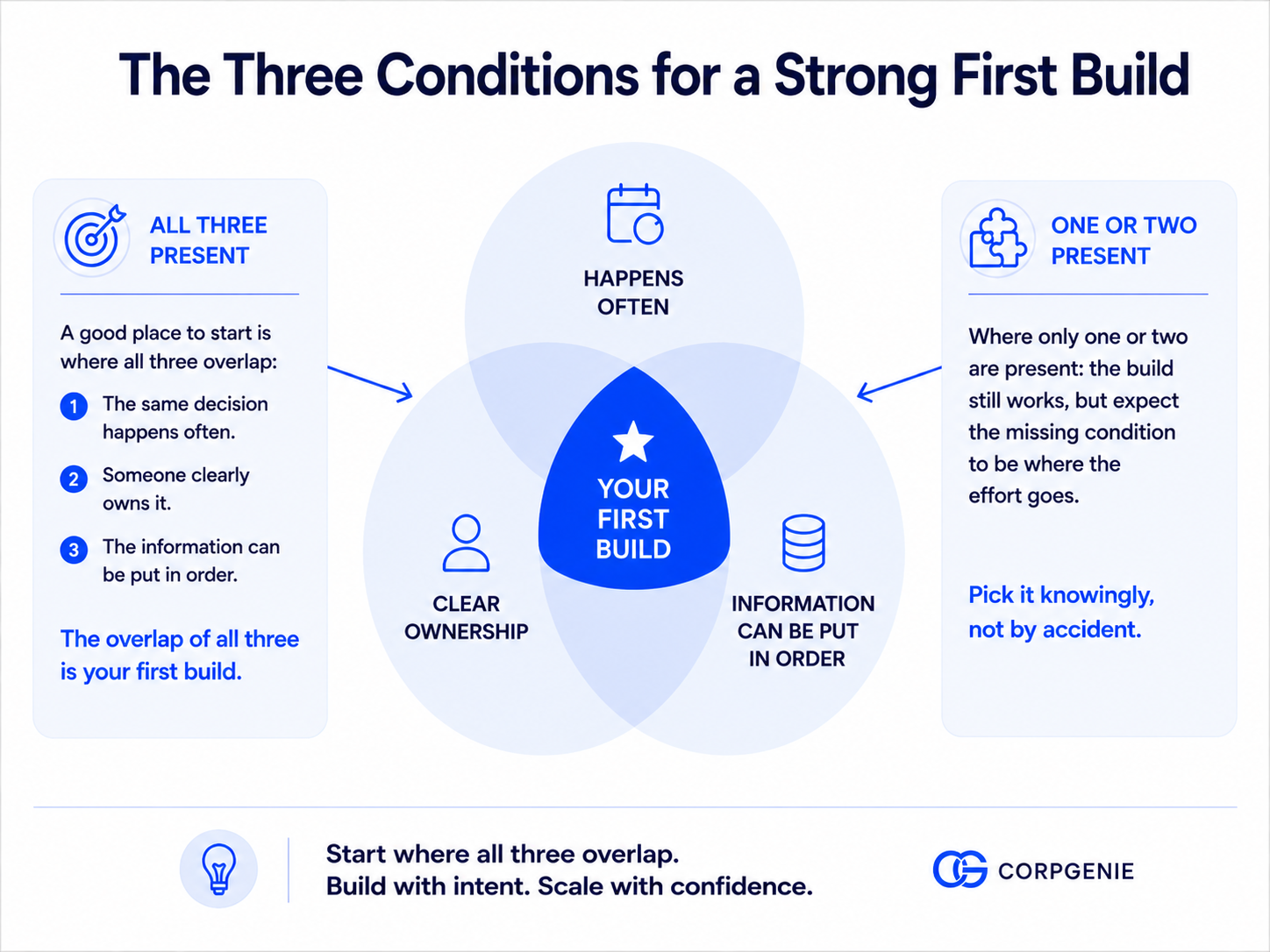 The Three Conditions for a Strong First Build