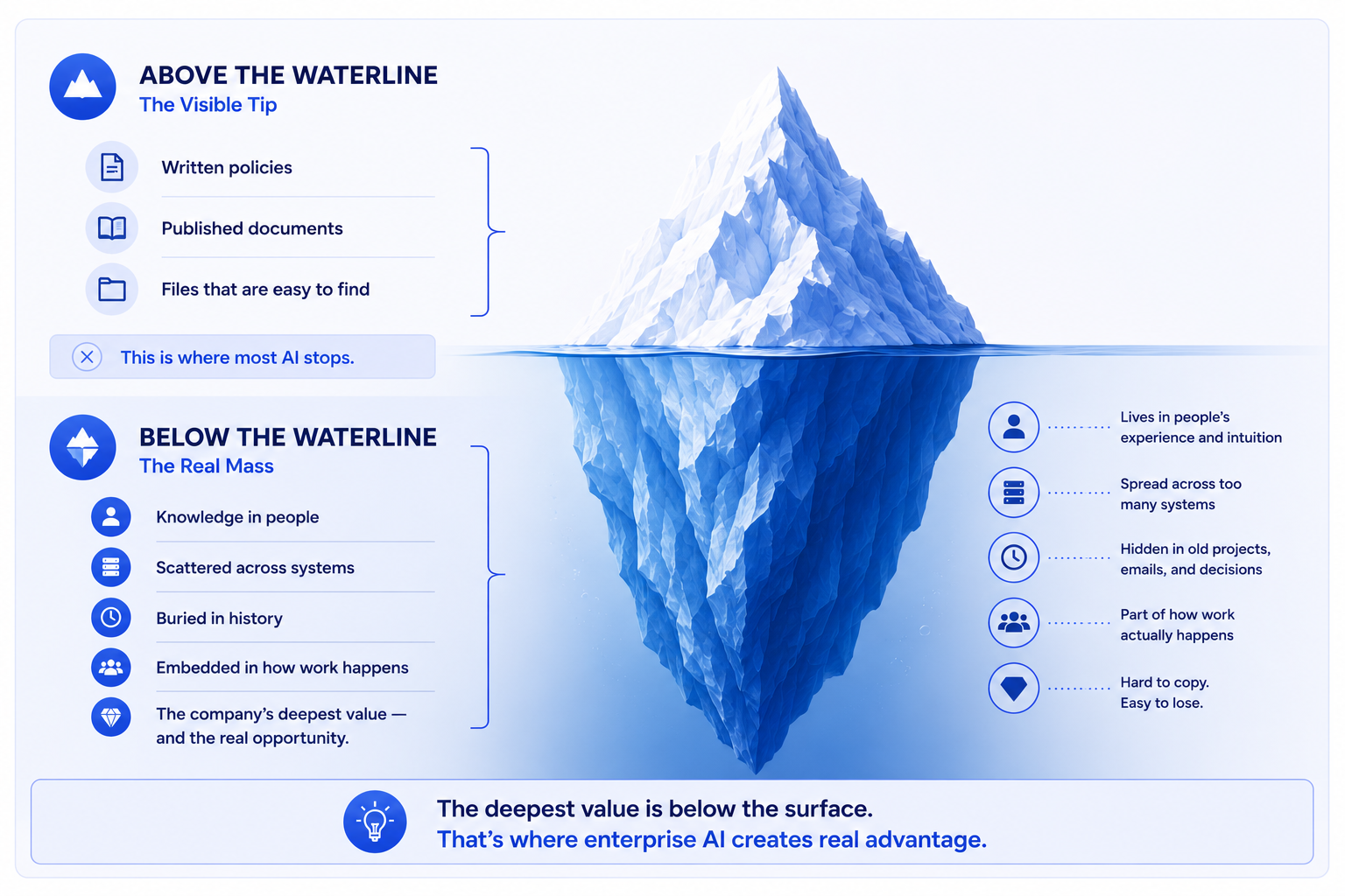Above and below the waterline: the visible tip of company knowledge versus the real mass of tacit knowledge below.