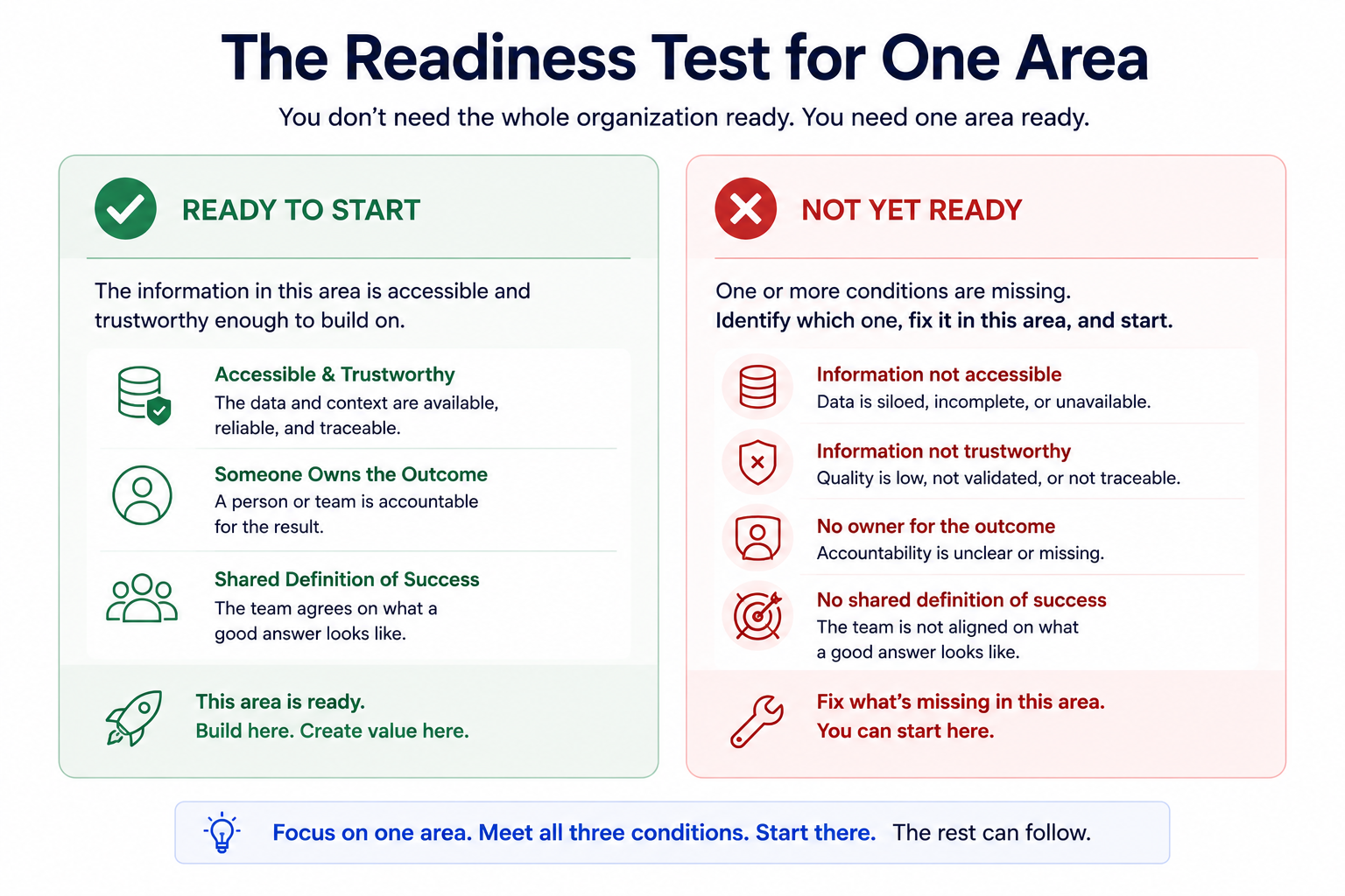 The Readiness Test for One Area: accessible and trustworthy information, clear ownership of the outcome, and a shared definition of success.