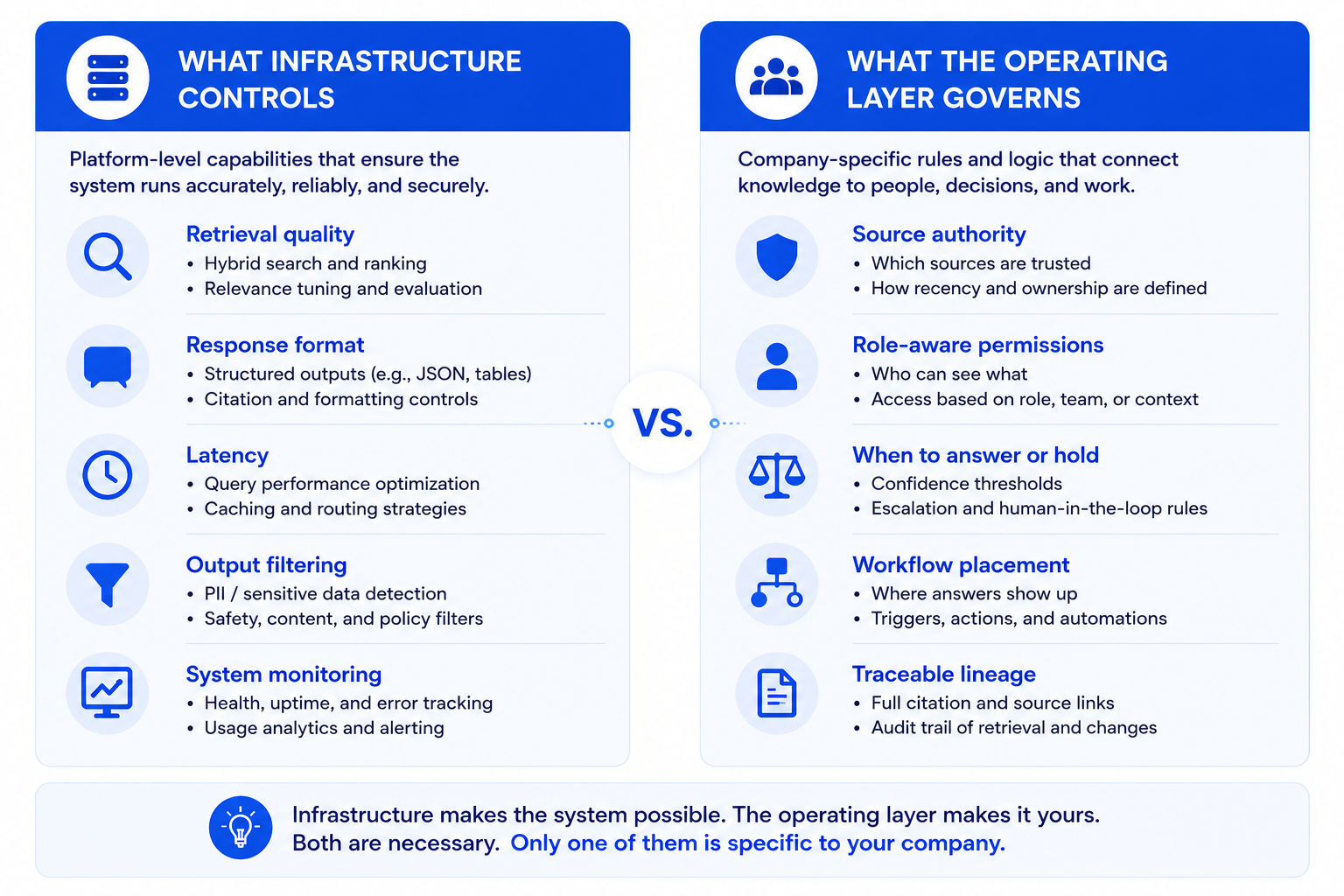 What infrastructure controls compared with what the operating layer governs: retrieval quality, response format, latency, output filtering, and monitoring versus source authority, role-aware permissions, when to answer or hold, workflow placement, and traceable lineage.